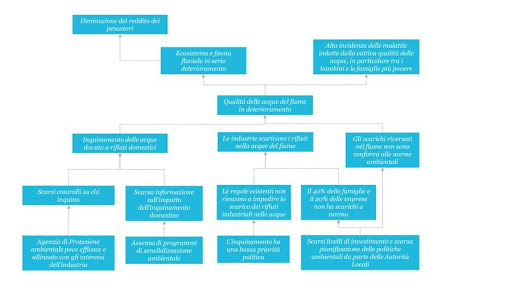 Albero dei problemi Albero dei problemi