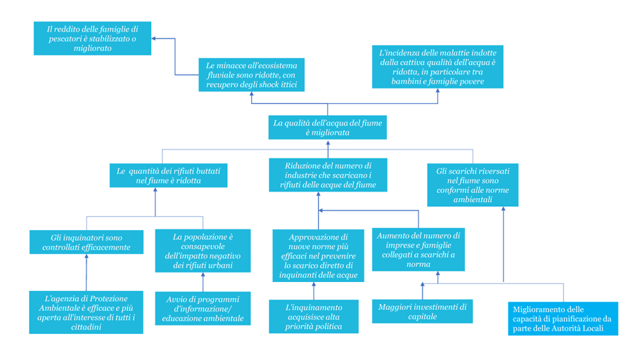 Albero degli obiettivi Albero degli obiettivi