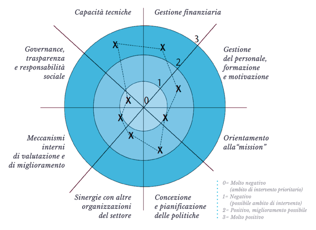 Diagramma ragnatela Diagramma ragnatela
