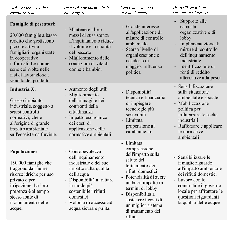 Matrice stakeholder Matrice stakeholder