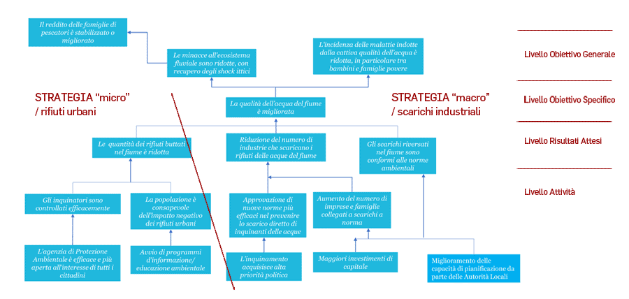 Strategia d’intervento Strategia d’intervento